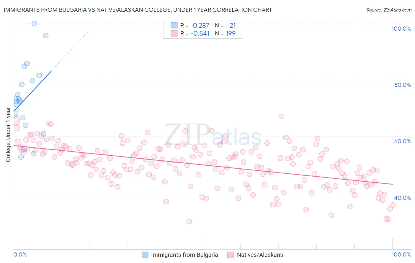 Immigrants from Bulgaria vs Native/Alaskan College, Under 1 year