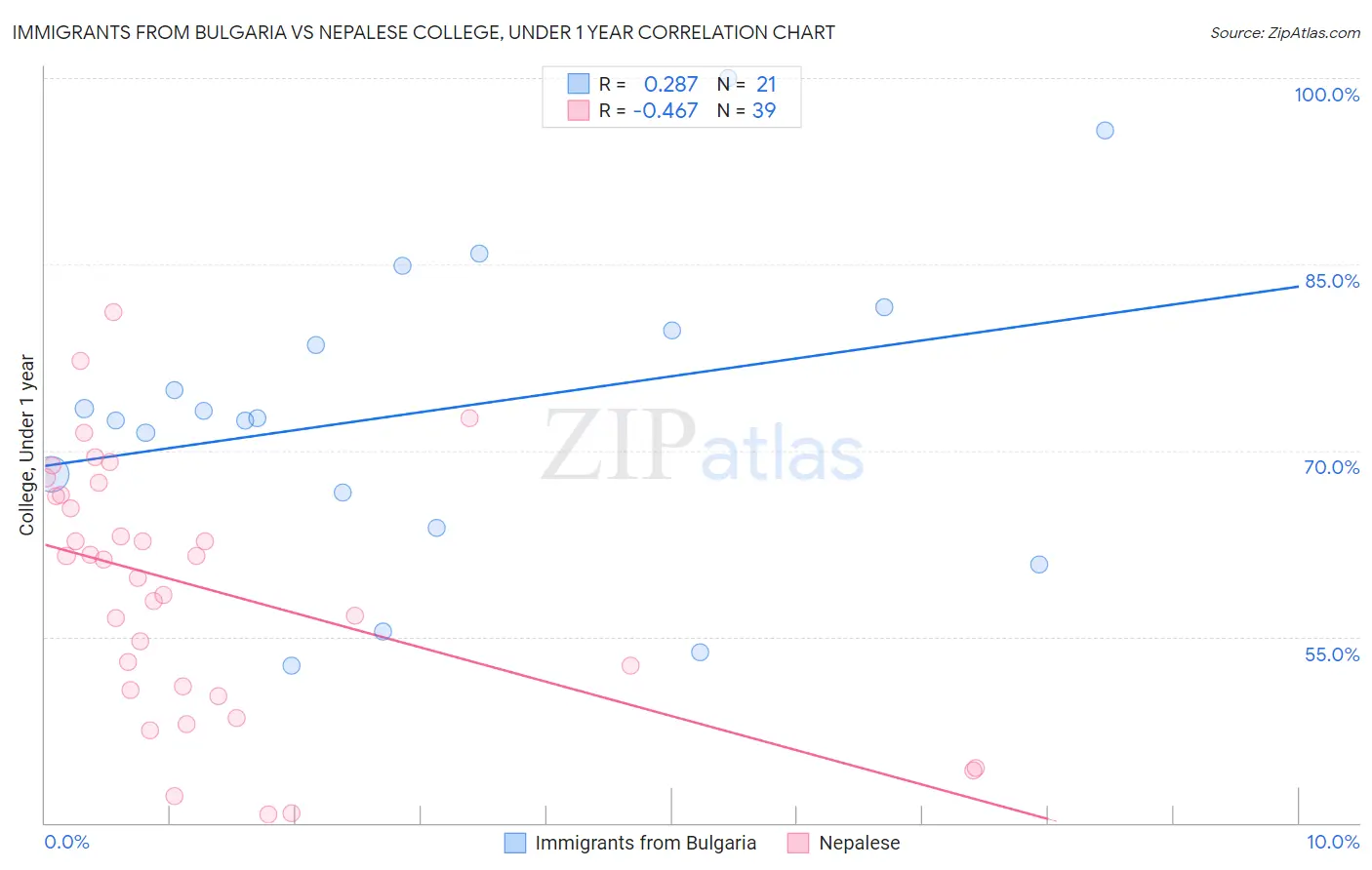 Immigrants from Bulgaria vs Nepalese College, Under 1 year