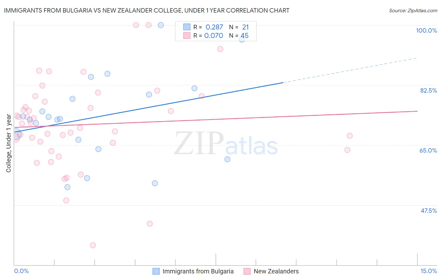 Immigrants from Bulgaria vs New Zealander College, Under 1 year