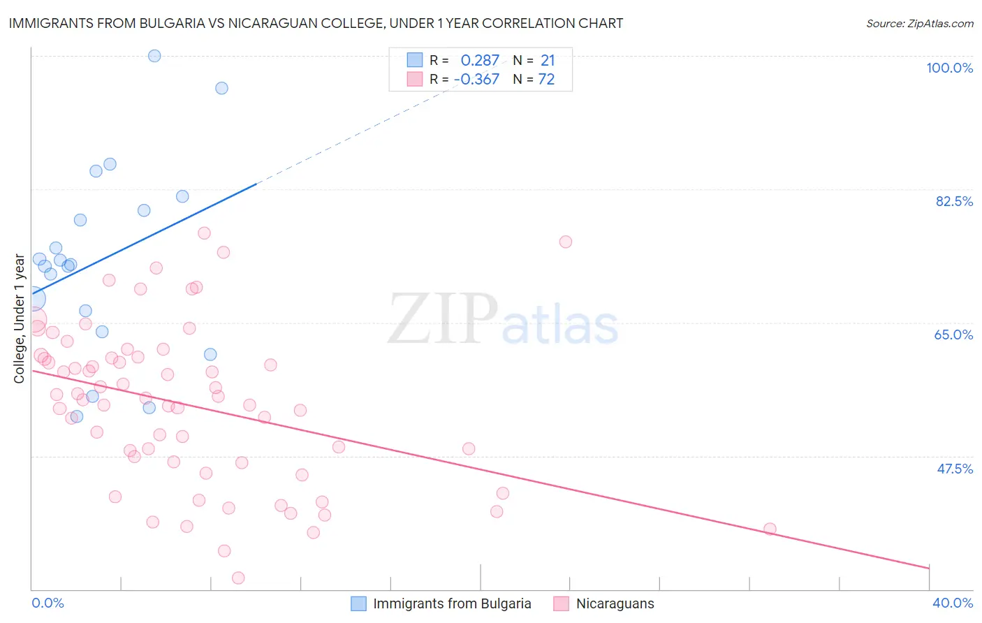 Immigrants from Bulgaria vs Nicaraguan College, Under 1 year