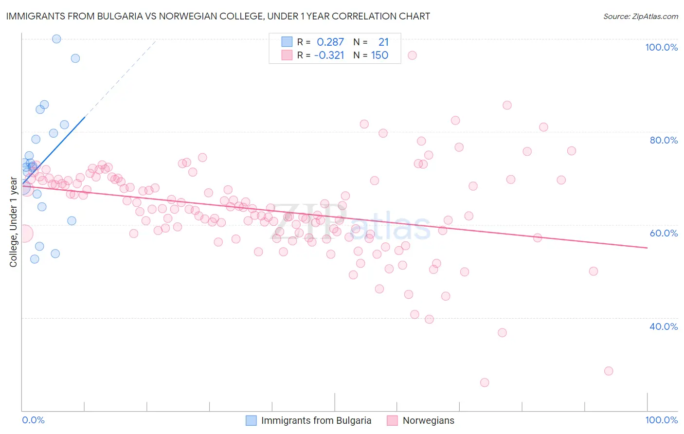 Immigrants from Bulgaria vs Norwegian College, Under 1 year