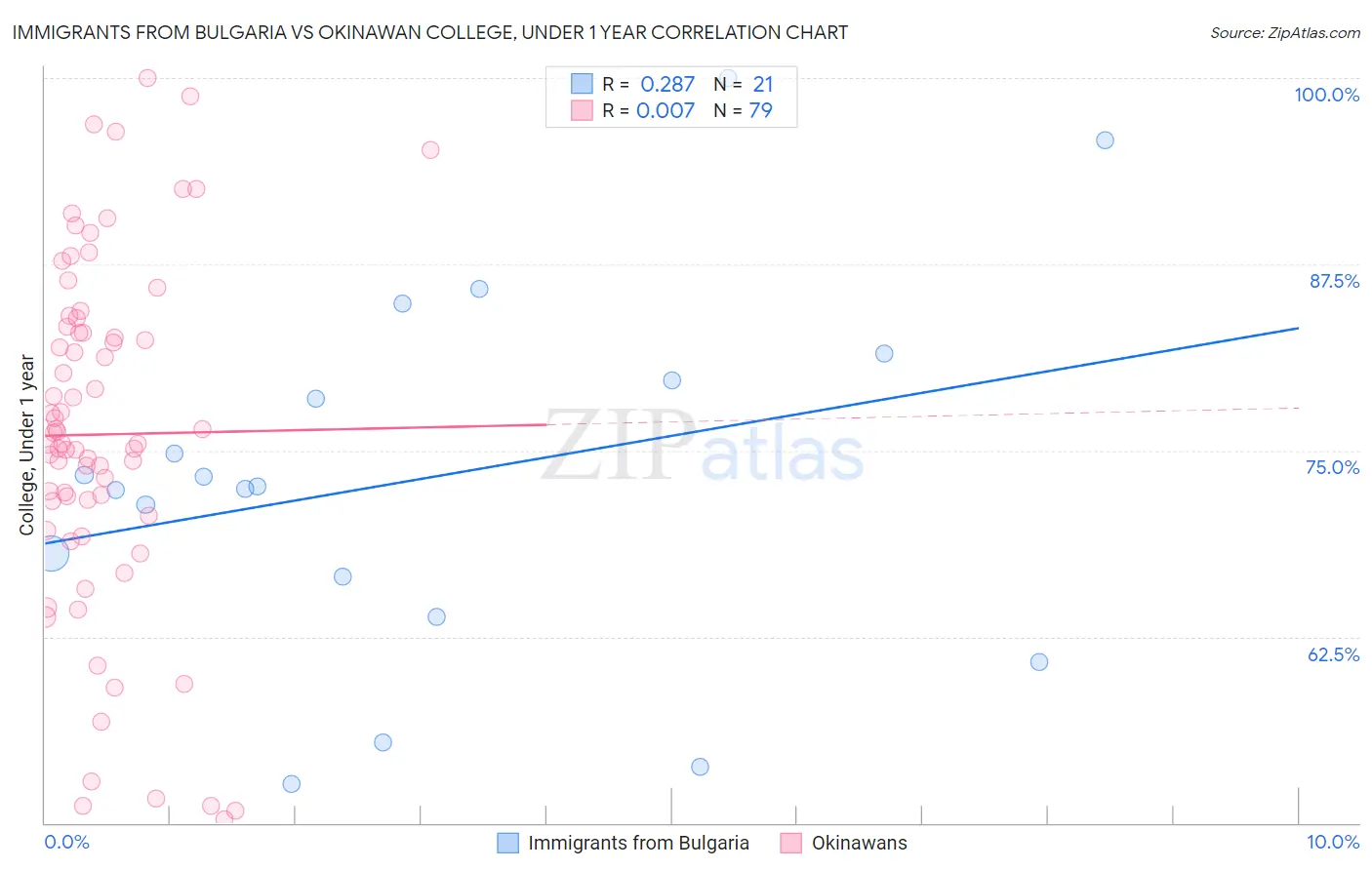 Immigrants from Bulgaria vs Okinawan College, Under 1 year