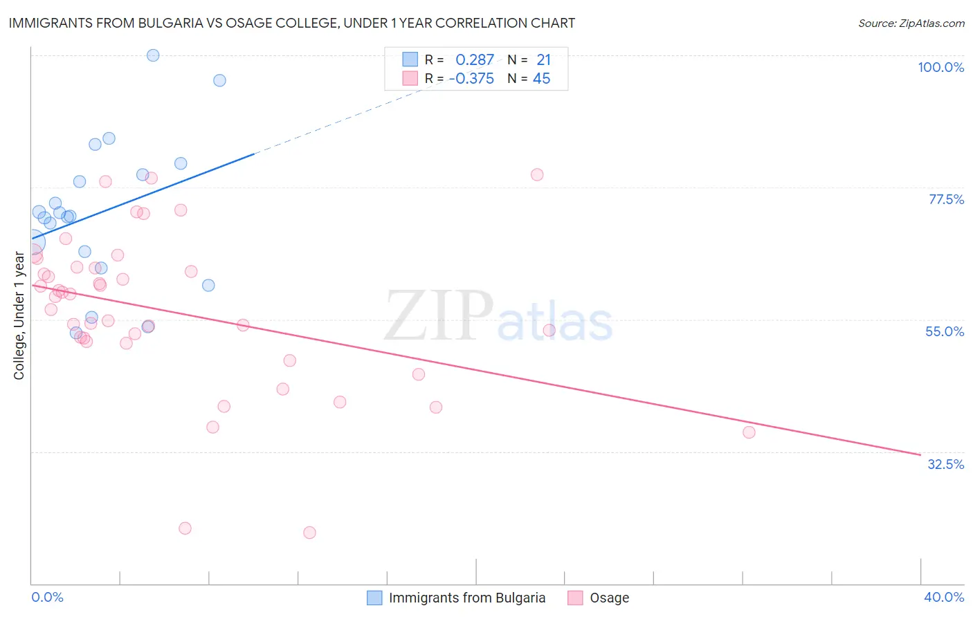 Immigrants from Bulgaria vs Osage College, Under 1 year