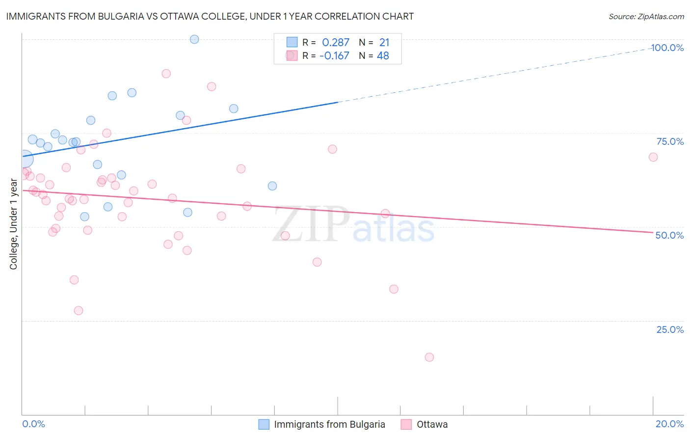 Immigrants from Bulgaria vs Ottawa College, Under 1 year