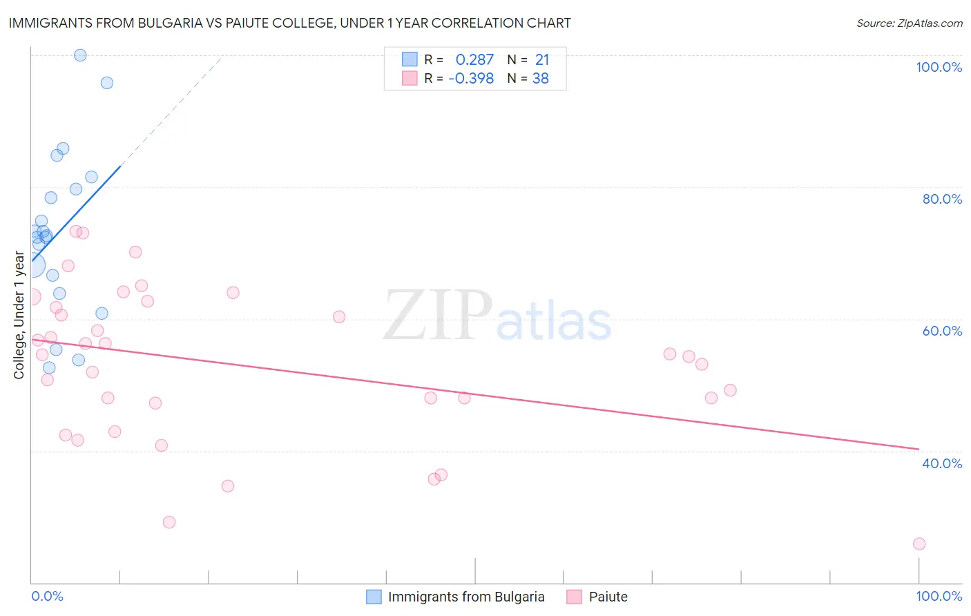 Immigrants from Bulgaria vs Paiute College, Under 1 year