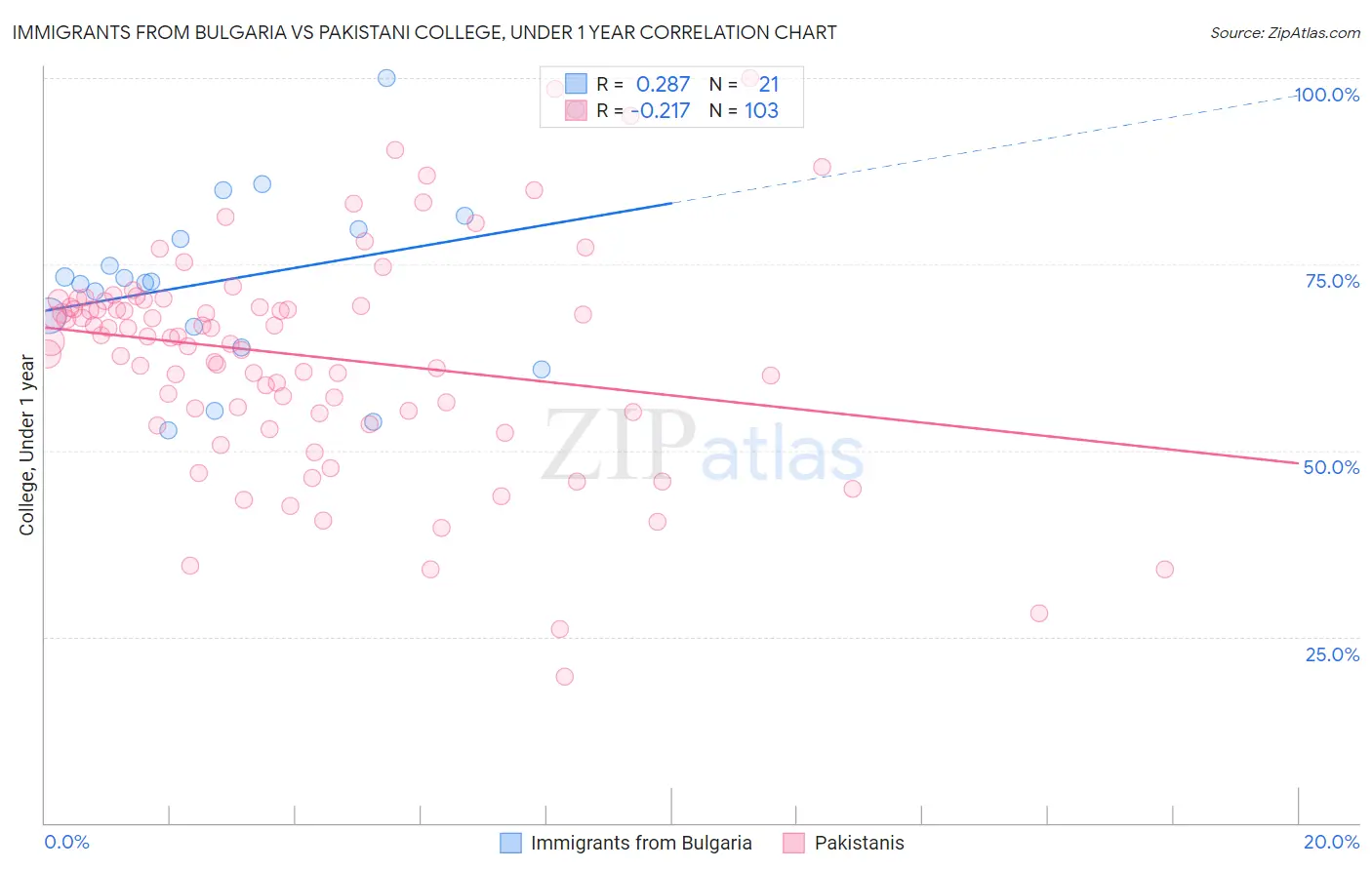 Immigrants from Bulgaria vs Pakistani College, Under 1 year