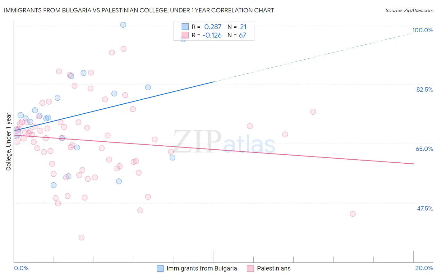 Immigrants from Bulgaria vs Palestinian College, Under 1 year