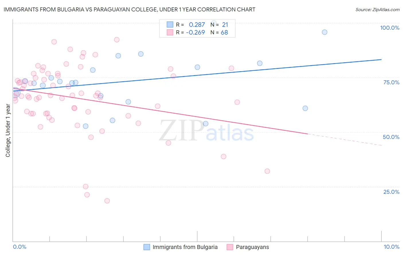 Immigrants from Bulgaria vs Paraguayan College, Under 1 year