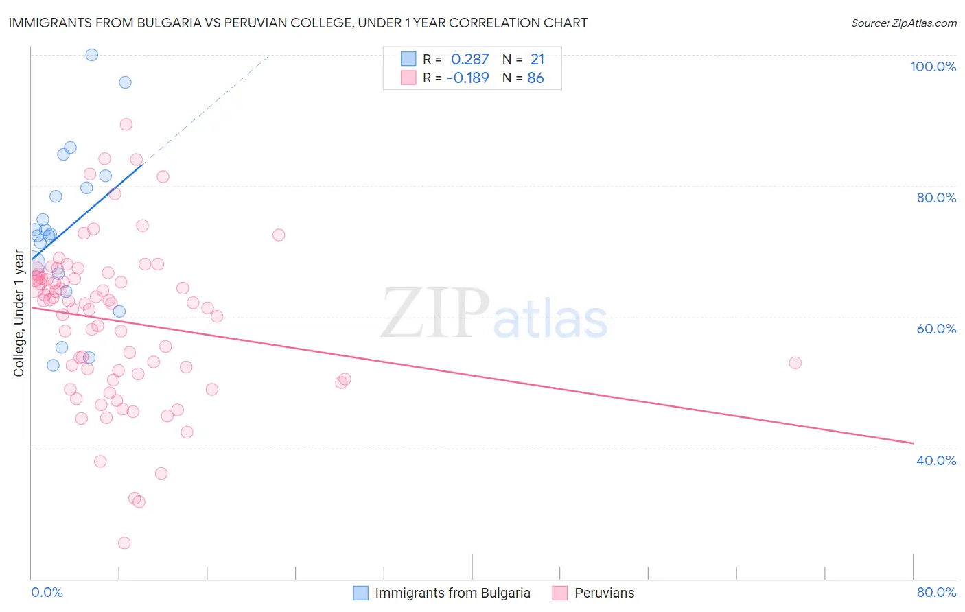 Immigrants from Bulgaria vs Peruvian College, Under 1 year