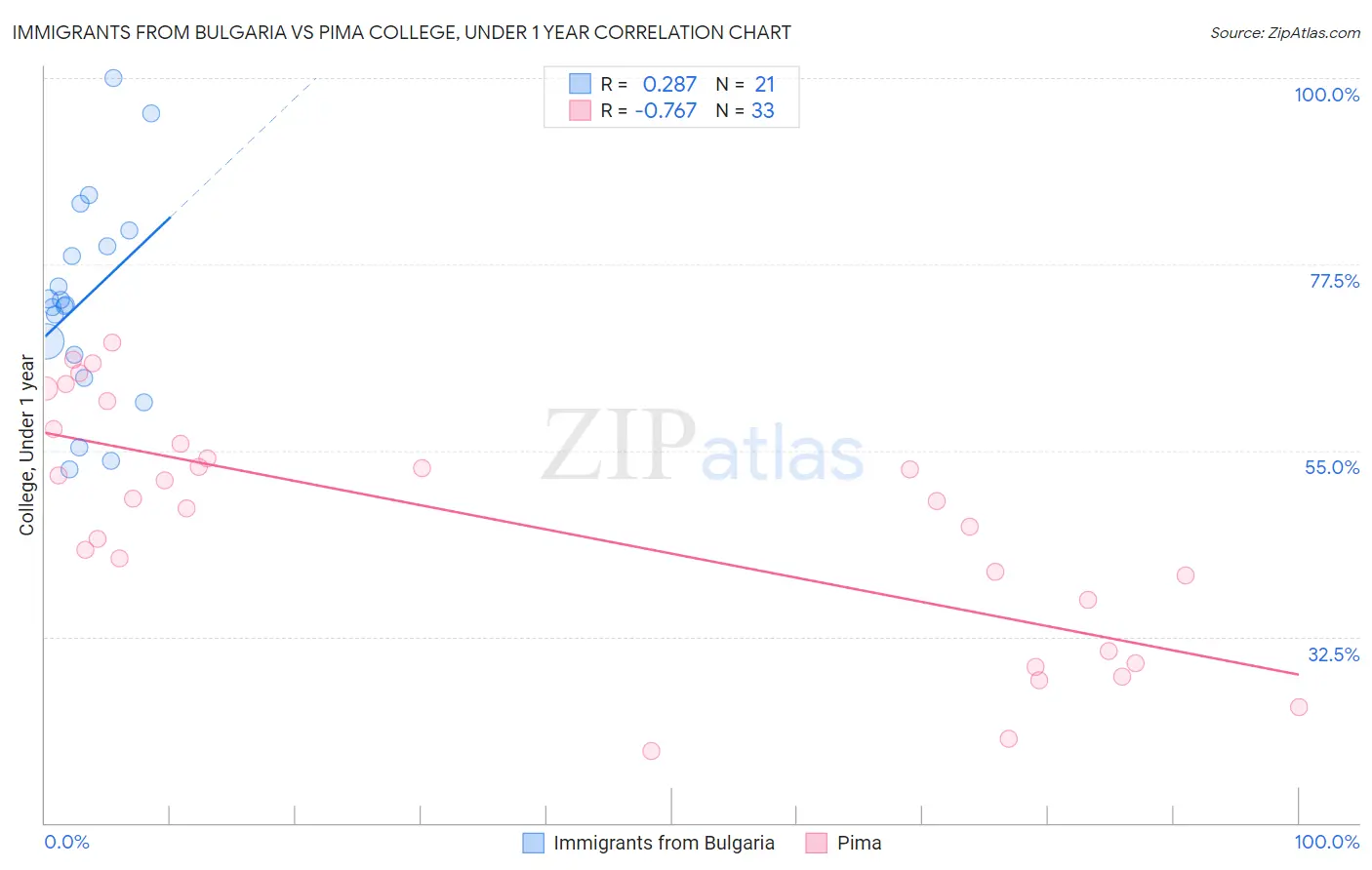 Immigrants from Bulgaria vs Pima College, Under 1 year