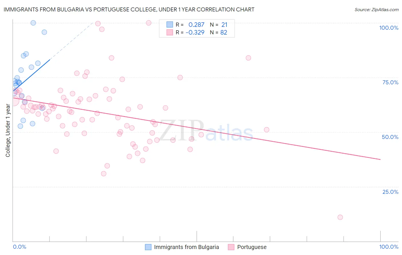 Immigrants from Bulgaria vs Portuguese College, Under 1 year