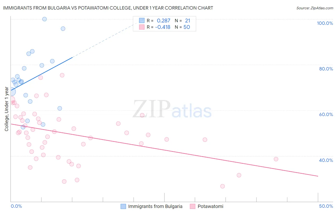Immigrants from Bulgaria vs Potawatomi College, Under 1 year