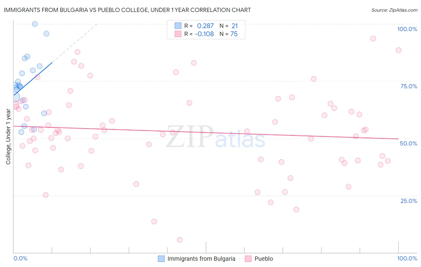 Immigrants from Bulgaria vs Pueblo College, Under 1 year