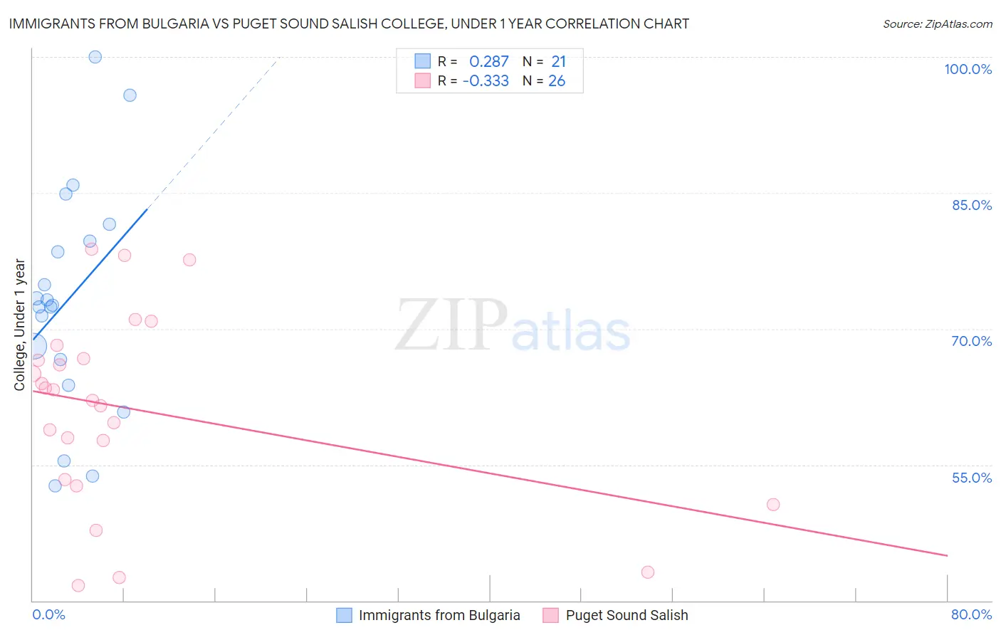 Immigrants from Bulgaria vs Puget Sound Salish College, Under 1 year