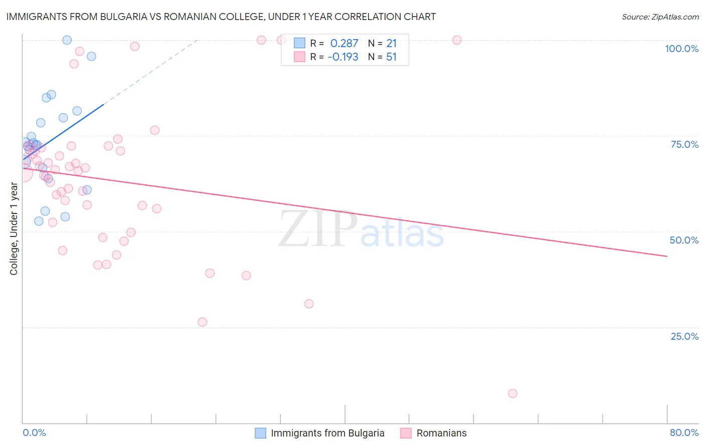 Immigrants from Bulgaria vs Romanian College, Under 1 year