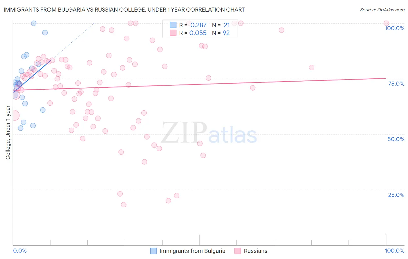 Immigrants from Bulgaria vs Russian College, Under 1 year