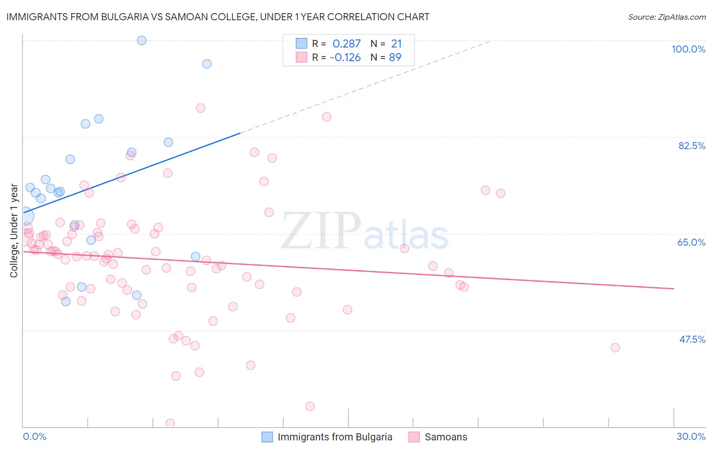 Immigrants from Bulgaria vs Samoan College, Under 1 year