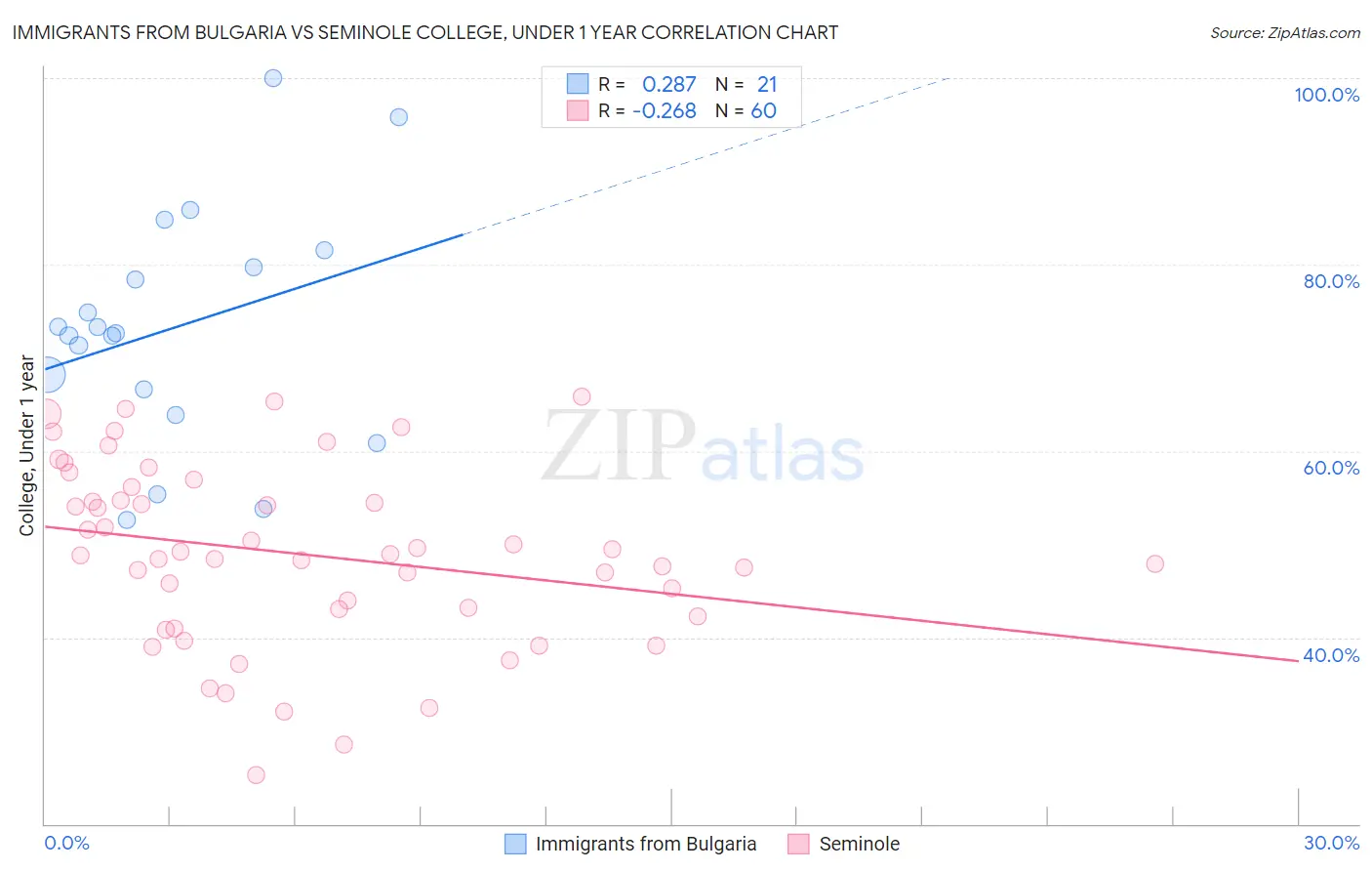 Immigrants from Bulgaria vs Seminole College, Under 1 year
