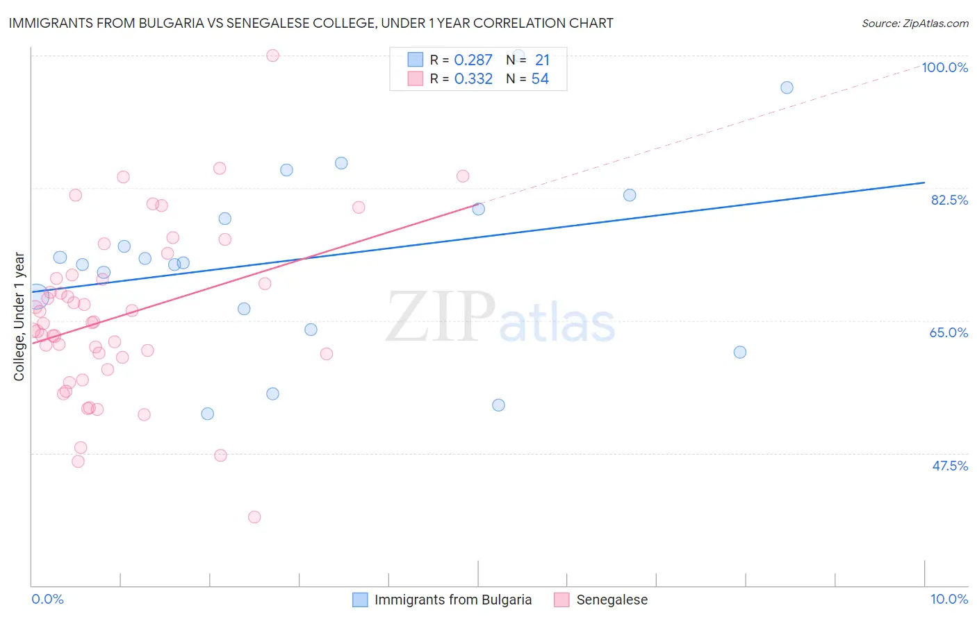 Immigrants from Bulgaria vs Senegalese College, Under 1 year