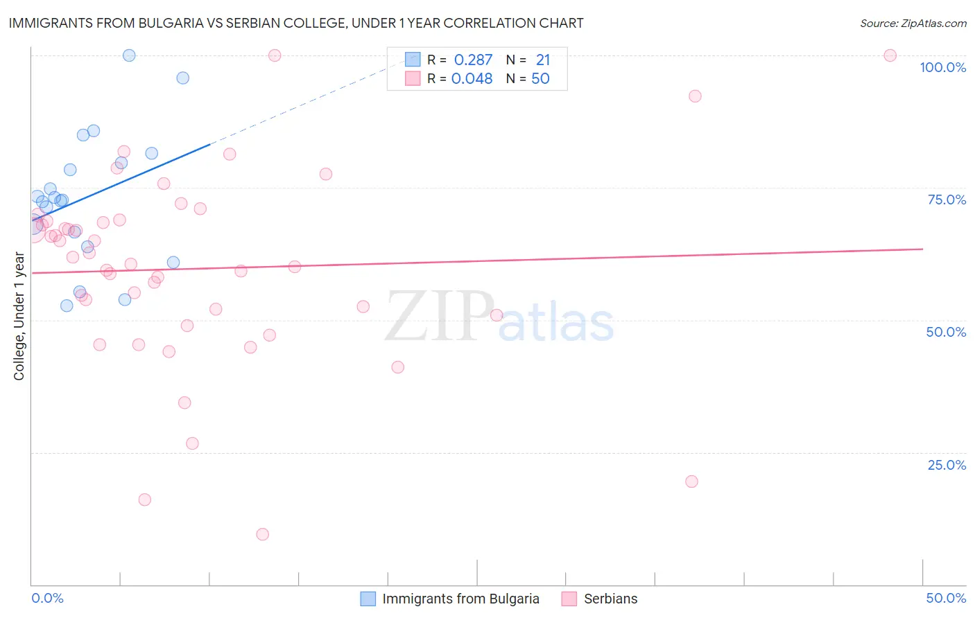 Immigrants from Bulgaria vs Serbian College, Under 1 year
