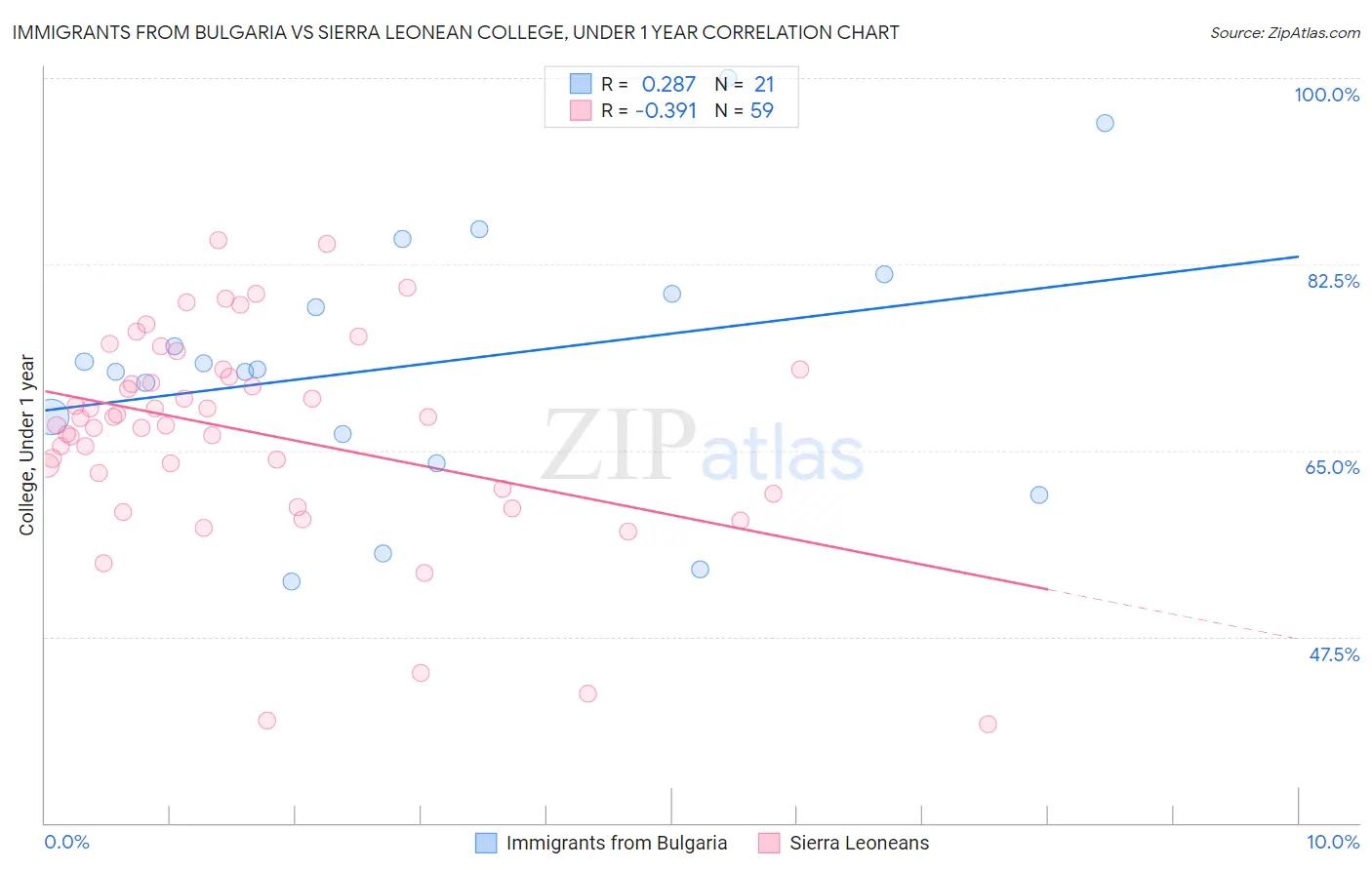 Immigrants from Bulgaria vs Sierra Leonean College, Under 1 year
