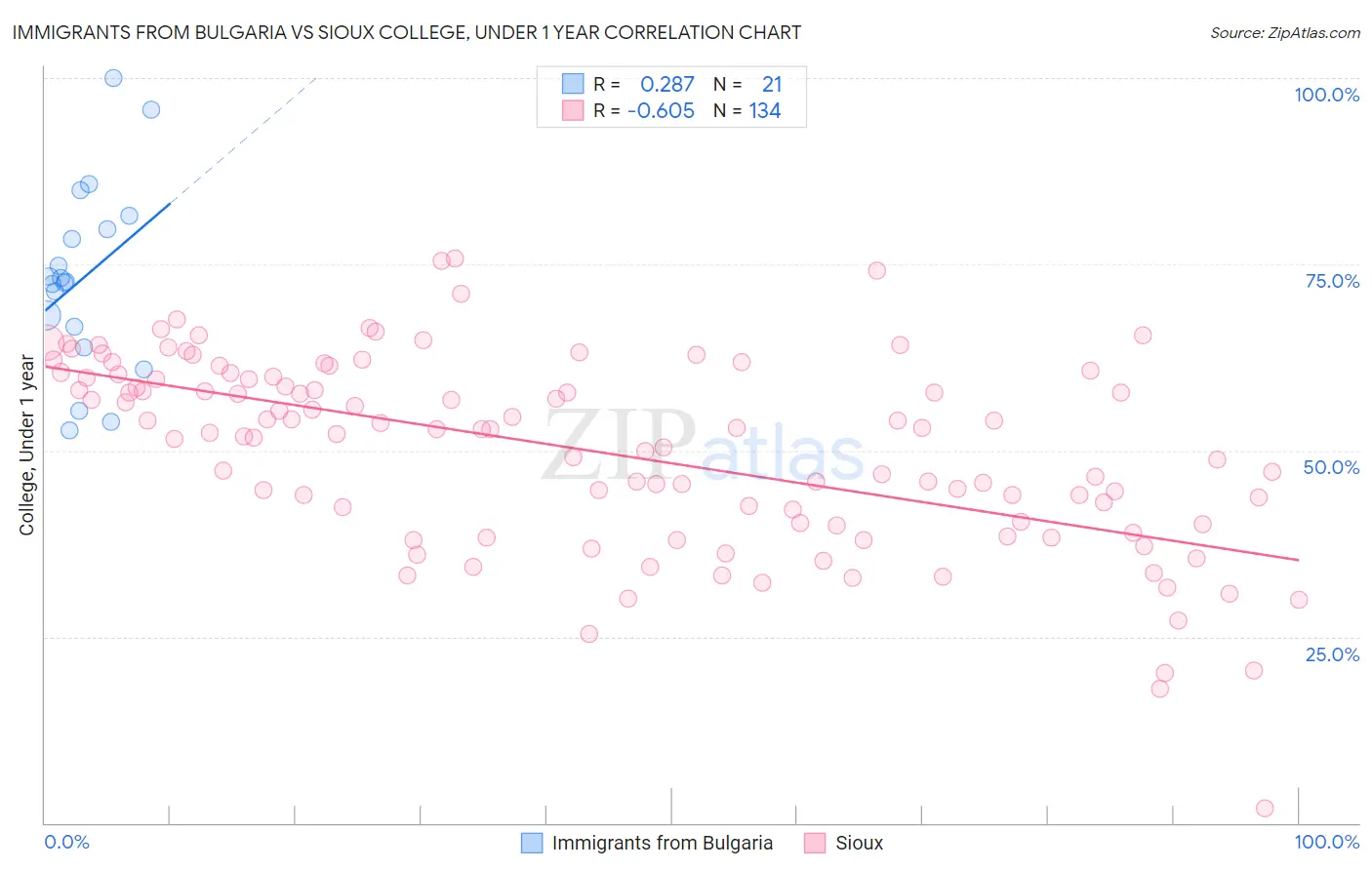 Immigrants from Bulgaria vs Sioux College, Under 1 year