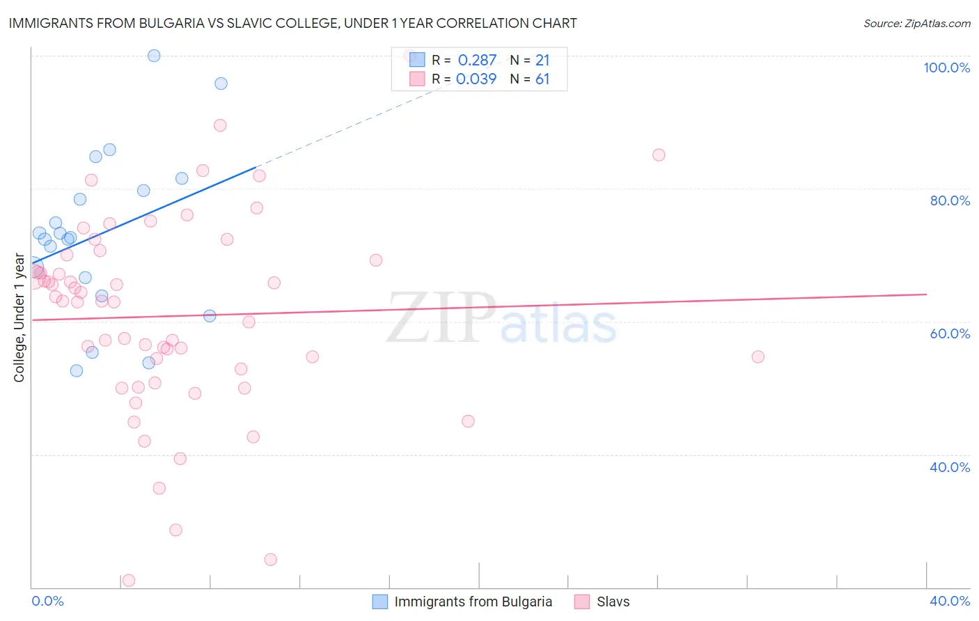 Immigrants from Bulgaria vs Slavic College, Under 1 year