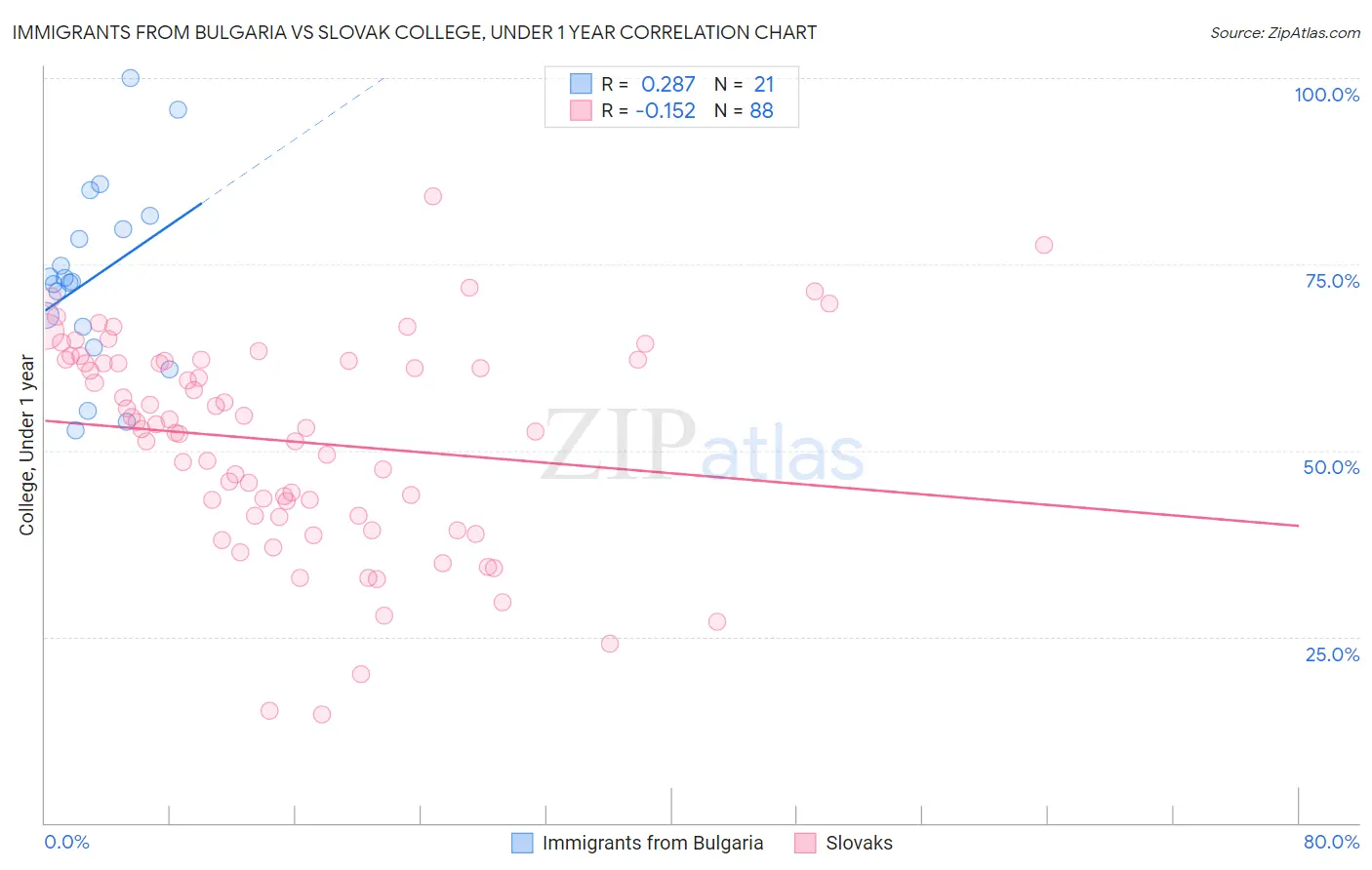 Immigrants from Bulgaria vs Slovak College, Under 1 year