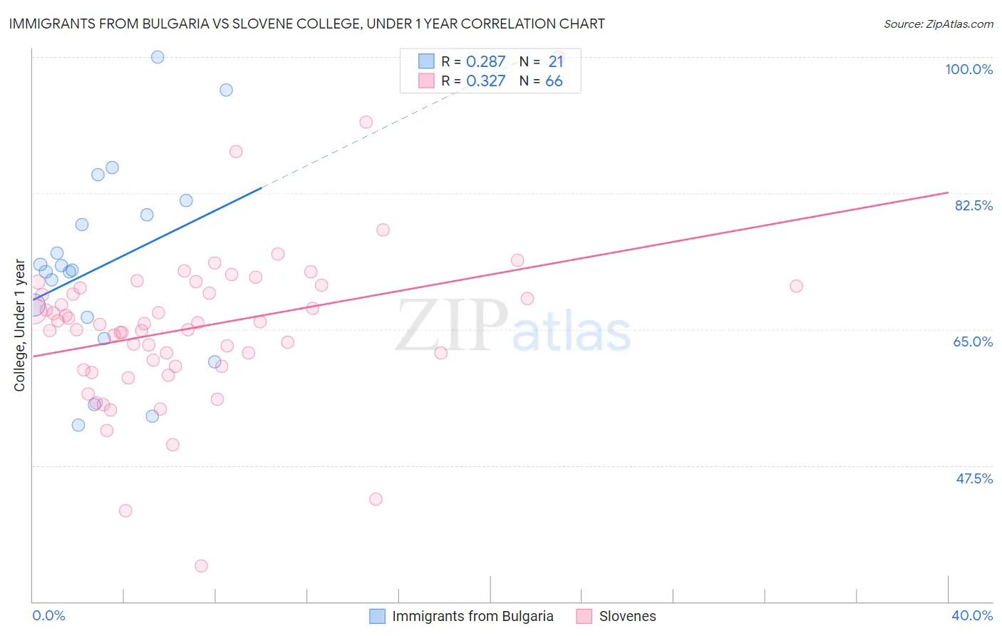 Immigrants from Bulgaria vs Slovene College, Under 1 year