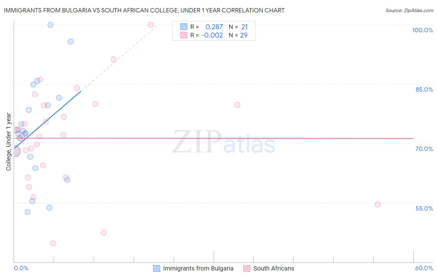 Immigrants from Bulgaria vs South African College, Under 1 year
