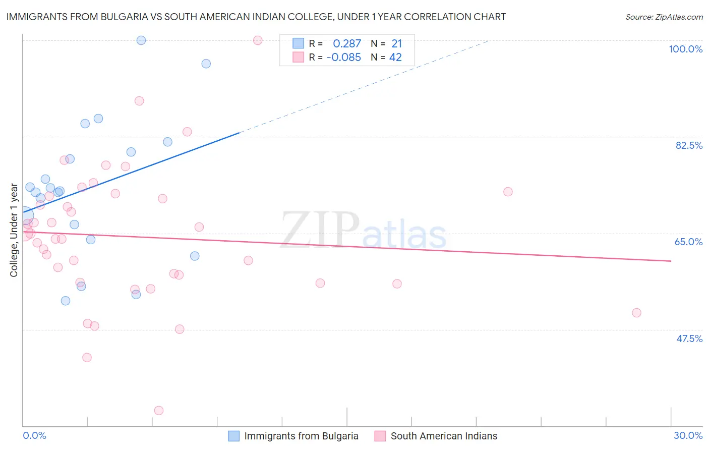 Immigrants from Bulgaria vs South American Indian College, Under 1 year