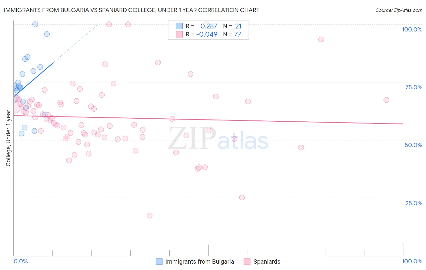 Immigrants from Bulgaria vs Spaniard College, Under 1 year