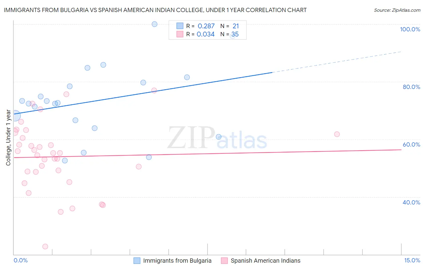 Immigrants from Bulgaria vs Spanish American Indian College, Under 1 year
