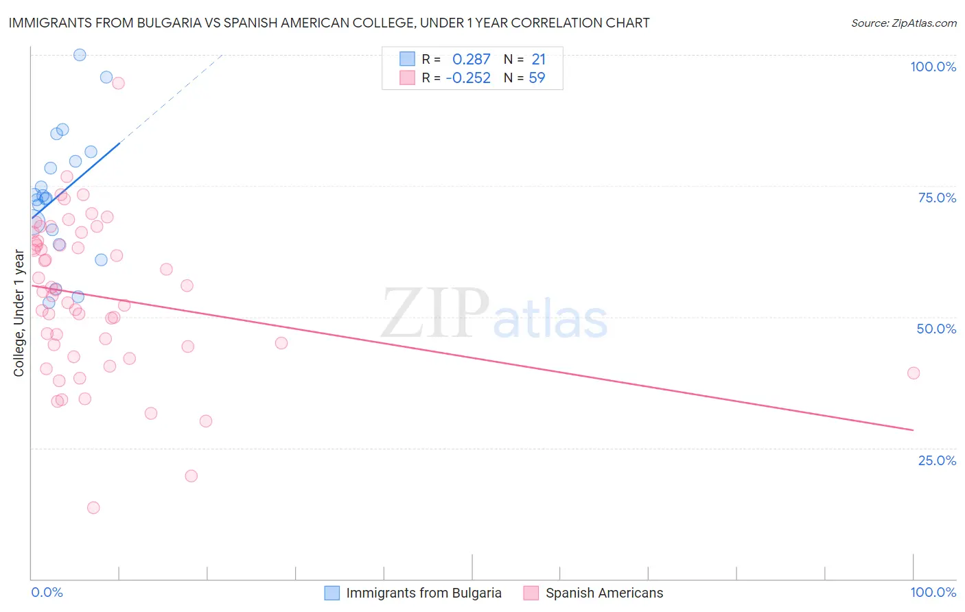 Immigrants from Bulgaria vs Spanish American College, Under 1 year