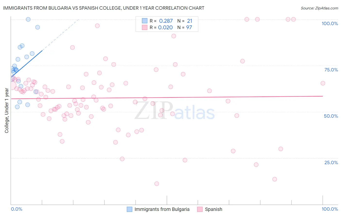 Immigrants from Bulgaria vs Spanish College, Under 1 year