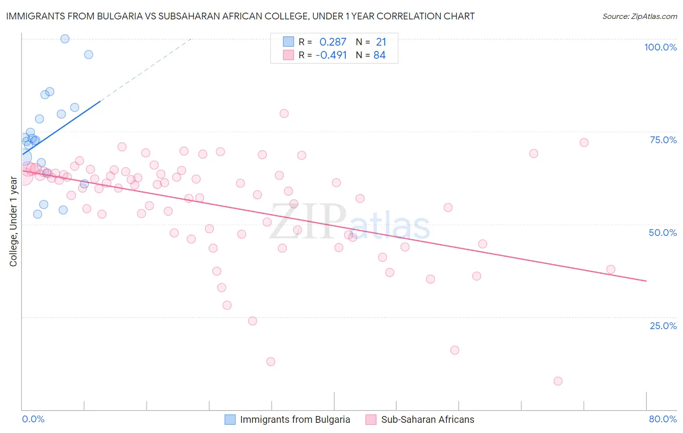 Immigrants from Bulgaria vs Subsaharan African College, Under 1 year