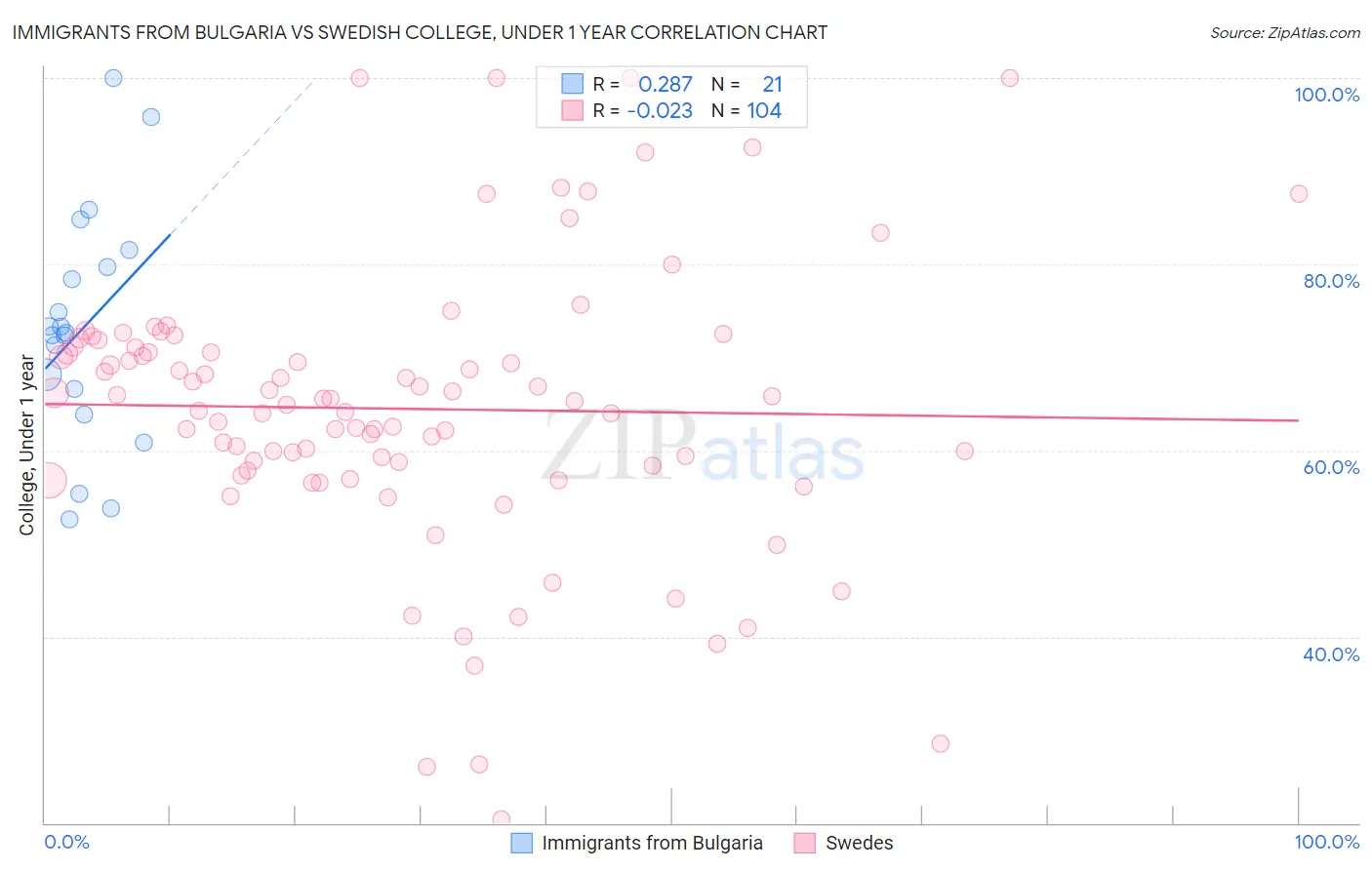 Immigrants from Bulgaria vs Swedish College, Under 1 year