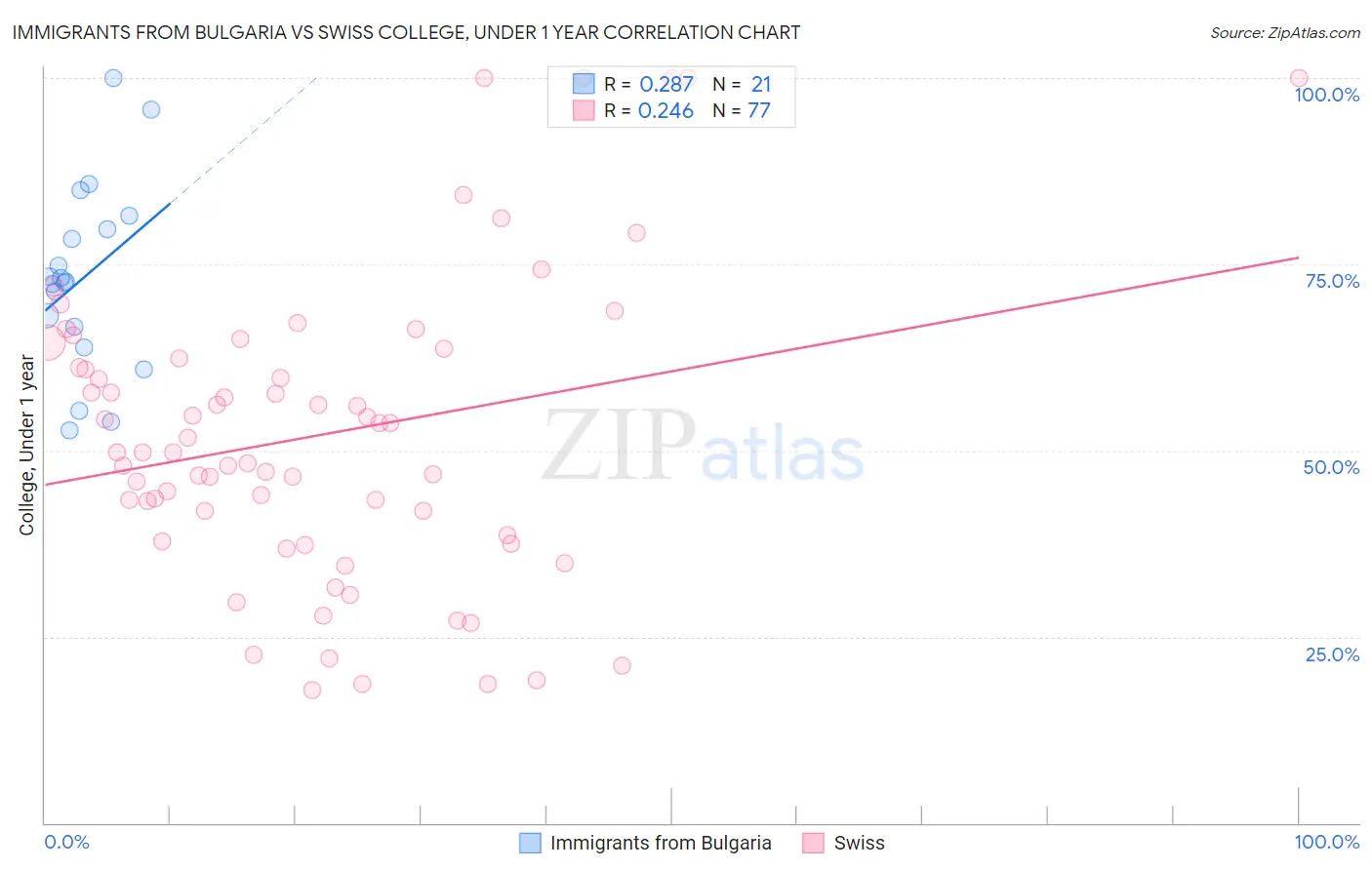 Immigrants from Bulgaria vs Swiss College, Under 1 year