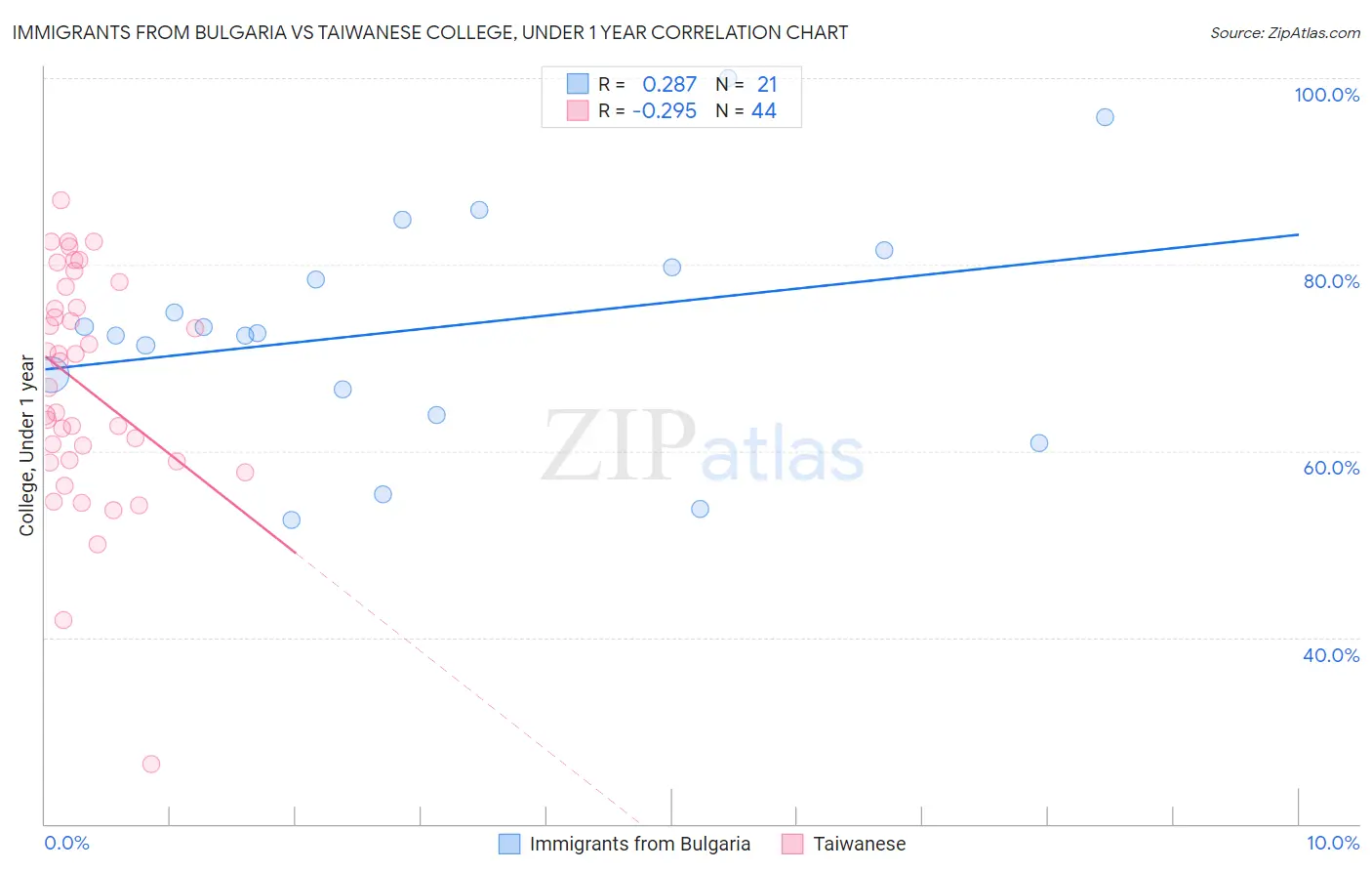 Immigrants from Bulgaria vs Taiwanese College, Under 1 year