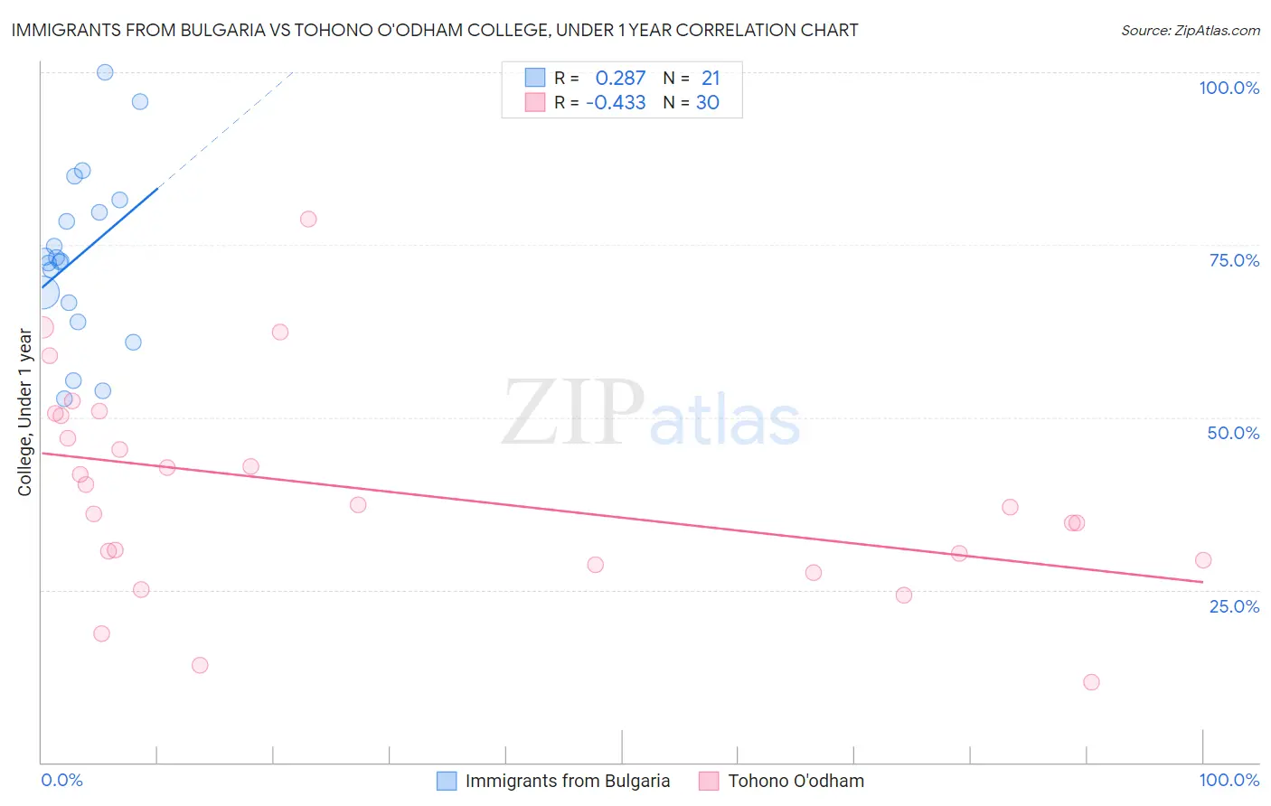 Immigrants from Bulgaria vs Tohono O'odham College, Under 1 year