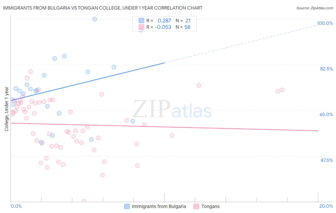 Immigrants from Bulgaria vs Tongan College, Under 1 year