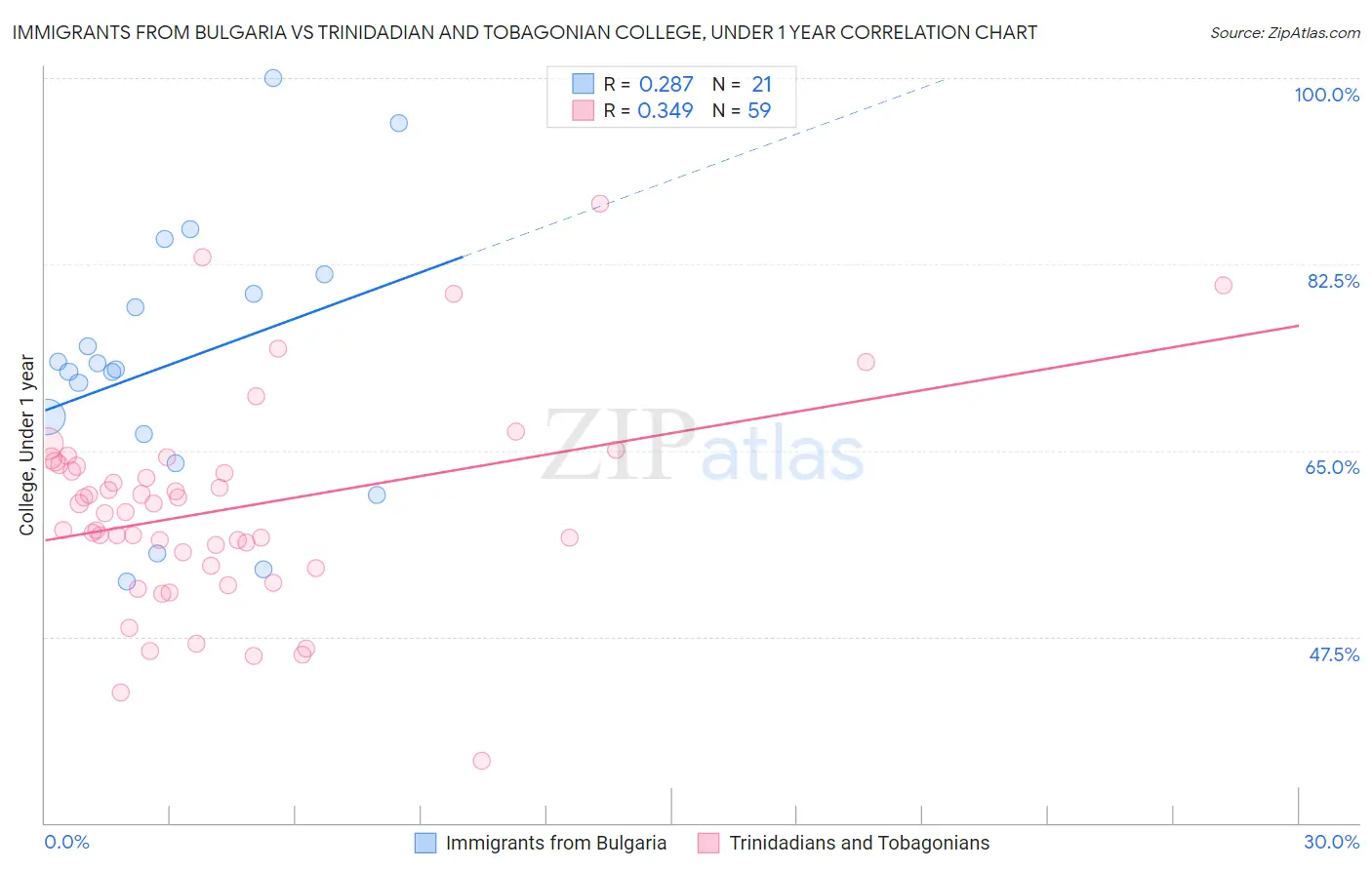 Immigrants from Bulgaria vs Trinidadian and Tobagonian College, Under 1 year