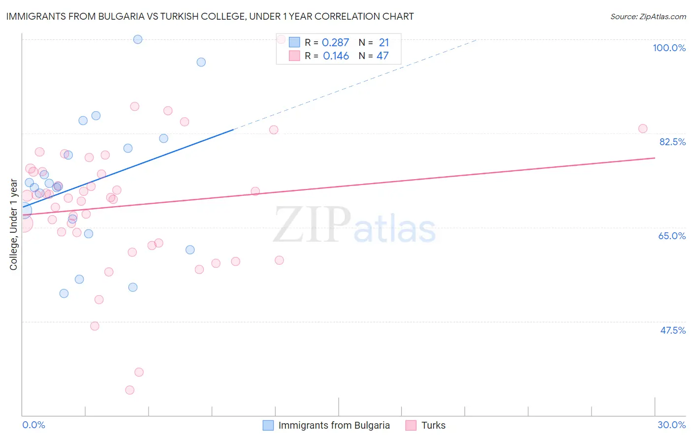 Immigrants from Bulgaria vs Turkish College, Under 1 year