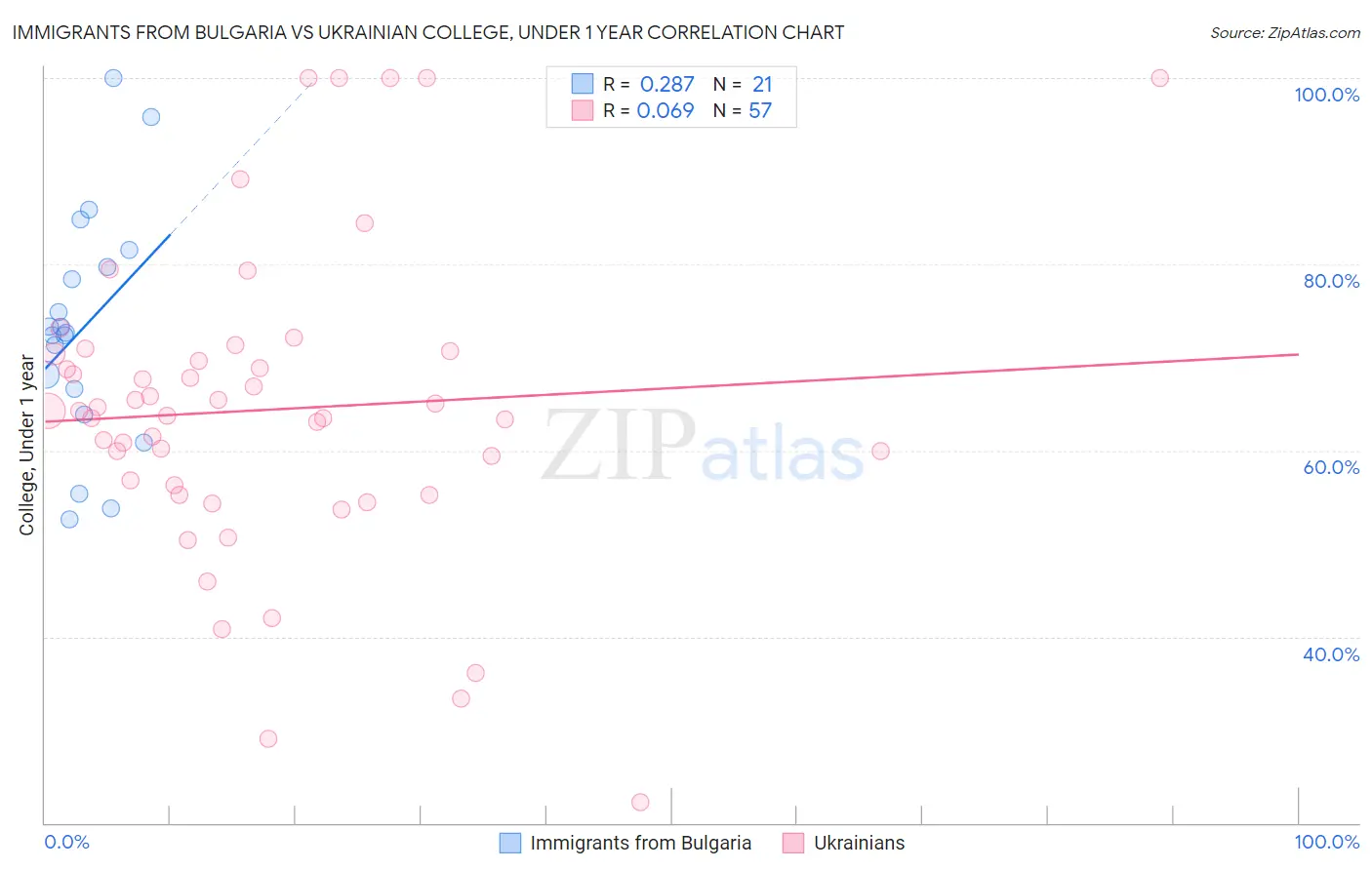 Immigrants from Bulgaria vs Ukrainian College, Under 1 year