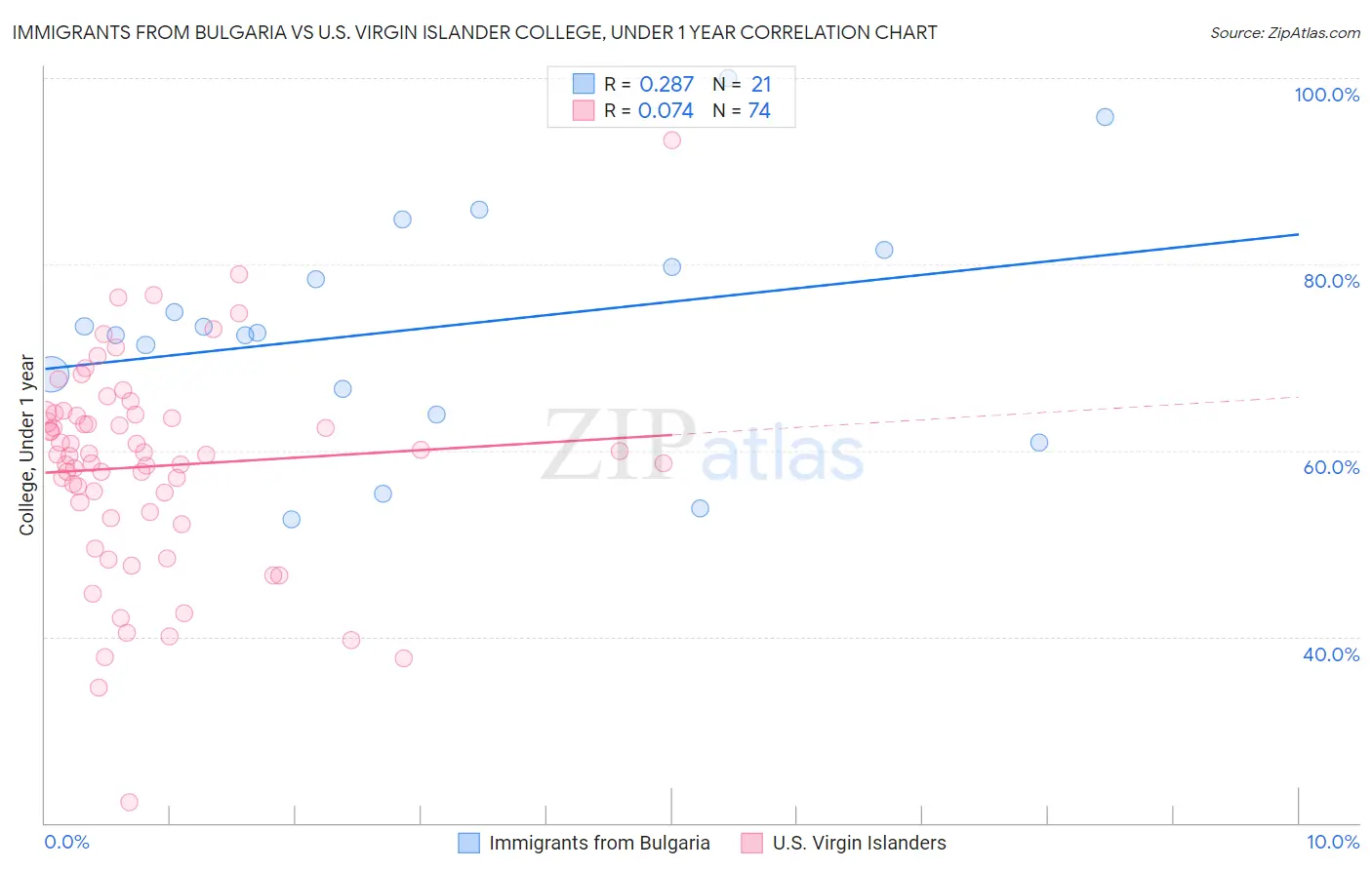 Immigrants from Bulgaria vs U.S. Virgin Islander College, Under 1 year
