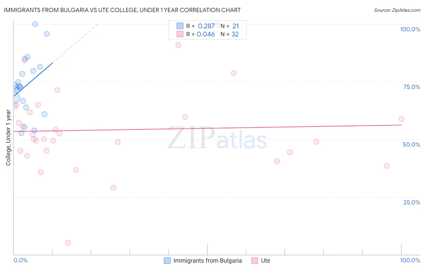 Immigrants from Bulgaria vs Ute College, Under 1 year