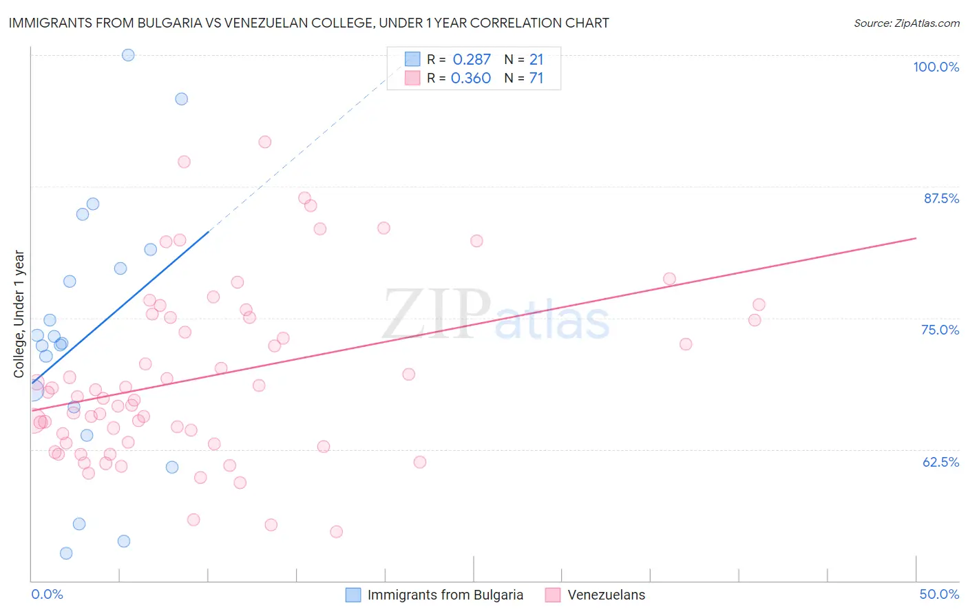 Immigrants from Bulgaria vs Venezuelan College, Under 1 year