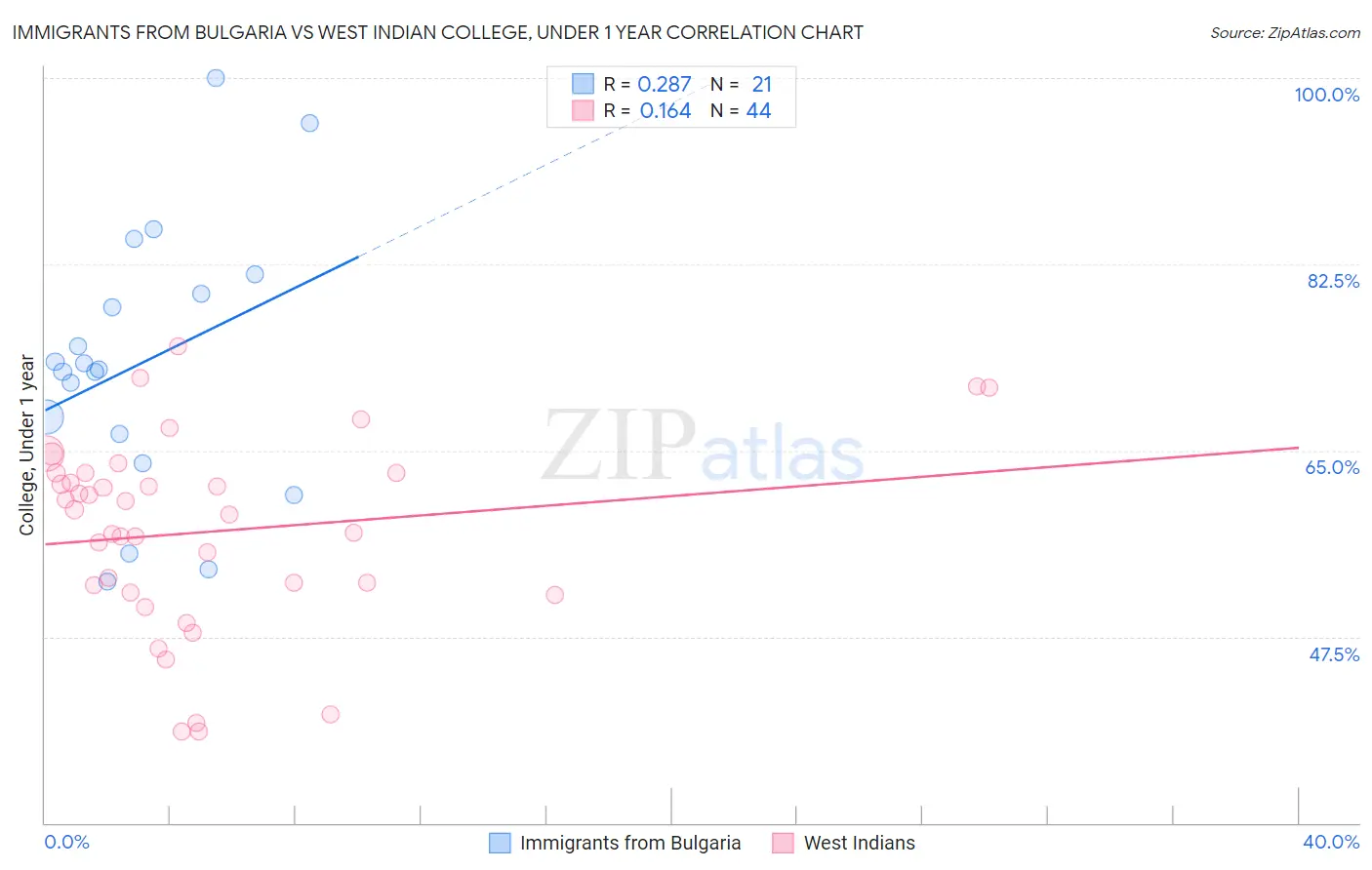 Immigrants from Bulgaria vs West Indian College, Under 1 year