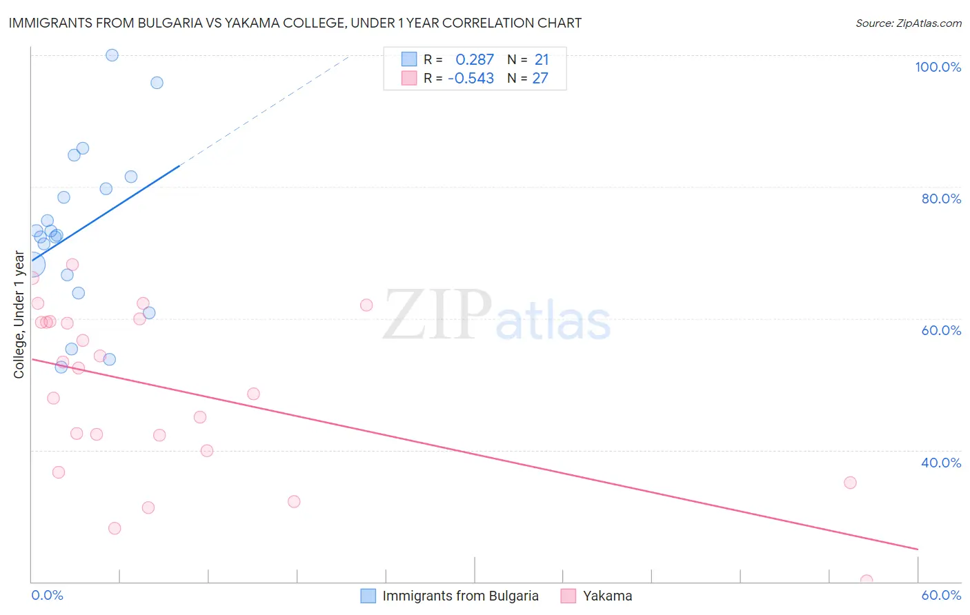 Immigrants from Bulgaria vs Yakama College, Under 1 year
