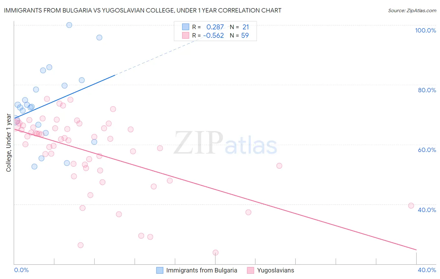 Immigrants from Bulgaria vs Yugoslavian College, Under 1 year